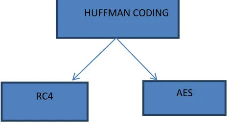 Fig : RLE + (RC4/Caesar Cipher) 