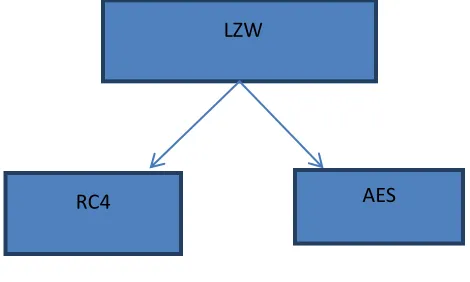 Fig : LZW + (RC4/AES) 