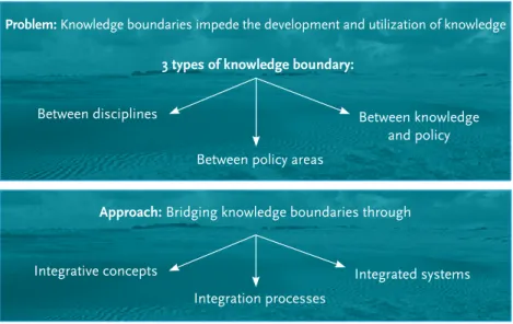Figure 1  Integration is needed to tackle the problem of knowledge boundaries    