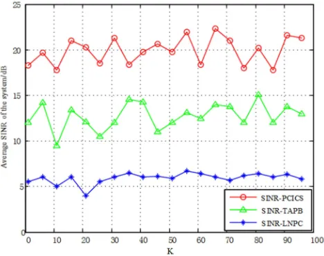 Figure 4. System average interference comparison chart. 