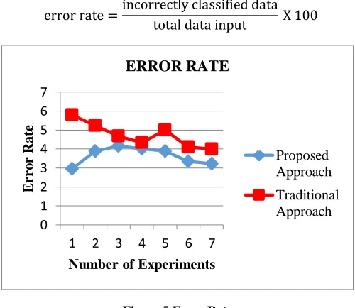 Figure 5 Error Rate 
