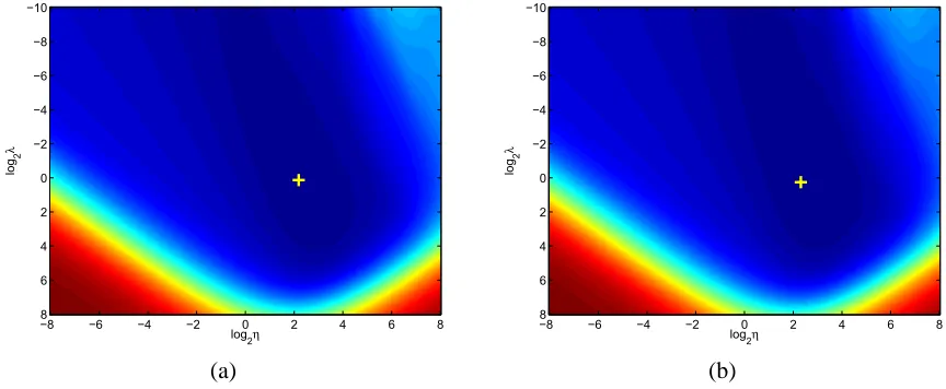 Figure 4: Plot of the true test smoothed error rate (a) and mean smoothed error rate over 100 randomvalidation sets of 64 samples (b), for a kernel ridge regression classiﬁer as a function ofthe hyper-parameters
