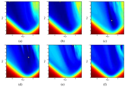 Figure 5: Contour plot of the split-sample estimate of the smoothed error rate for a kernel ridgeregression machine as a function of the hyper-parameters, for six random realisations ofthe validation set