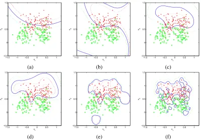 Figure 6: Kernel ridge regression models of the synthetic benchmark, using hyper-parameters se-lected according to the smoothed error rate over six random realisations of the validationset (shown in Figure 5)