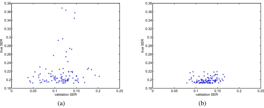 Figure 8: Contour plot of the mean validation set smoothed error rate over 100 randomly generatedvalidation sets of (a) 64 and (b) 256 patterns