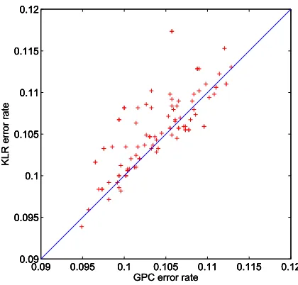 Figure 9: Scatter plots of the test set error for Gaussian process and Kernel Logistic regressionclassiﬁers (GPC and KLR respectively) for 100 realisations of the banana benchmark.
