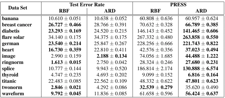 Table 3: Error rates of expectation propagation based Gaussian process classiﬁers (EP-GPC), usingboth standard radial basis function (RBF) and automatic relevance determination (ARD)kernels