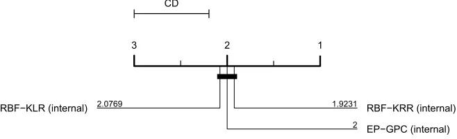Figure 10: Critical difference diagram (Demˇsar, 2006) showing the average ranks of three classi-ﬁers with internal model selection protocol.