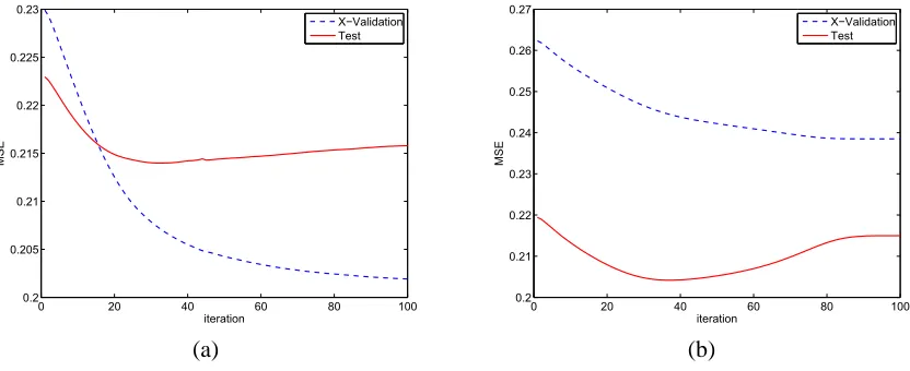 Figure 2: Evolution of the expected four-fold cross-validation and true test mean squared error as afunction of the number of iterations (optimisation steps in the minimisation of the modelselection criterion) of the model selection process, for a kernel ridge regression classiﬁertrained on the synthetic benchmark data set (a) and (b) the evolution of those statisticsfor a particular realisation of the data set.