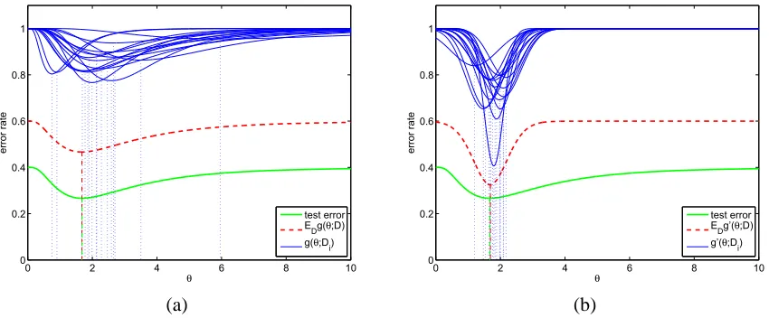 Figure 3: Hypothetical example of an unbiased (a) and a biased (b) model selection criterion