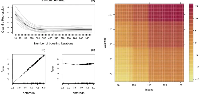 Figure 1: Out-of-bag empirical risk (A) indicating that 500 iterations are appropriate