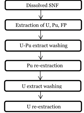 Figure 1. Schematic diagram of the hydrometallurgical  SNF reprocessing 