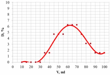 Figure 2. Diagram of extract purification process by the method of liquid chromatography 