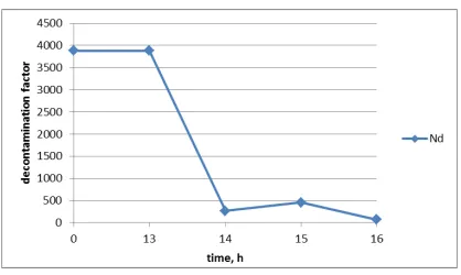 Figure 10. Extract decontamination factors at unit-1 from Nd during the second test 