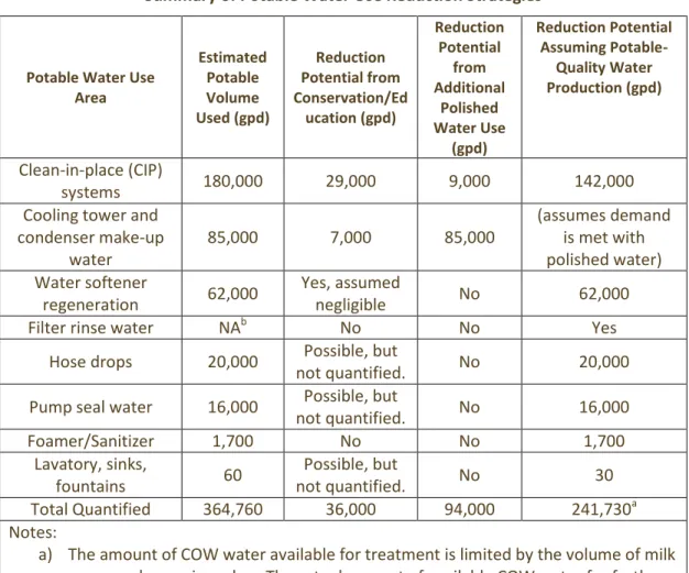 Table 2A summarizes the primary areas in which potable water is used and the estimated  daily volume of water