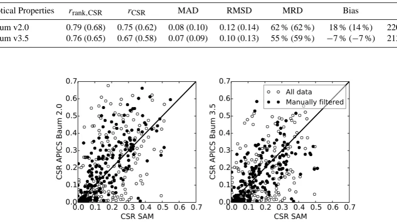 Fig. 9.− Circumsolar irradiance for a limiting angle of 2.5◦ averaged over all time steps in the test dataset with I tot, α=