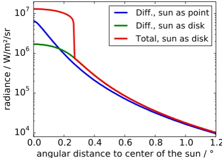 Fig. 1. Simulated broadband sunshape (integrated solar) for a cir-rus cloud with optical thickness 0.5 and with the Sun in the zenith.Blue: diffuse radiance for a point source