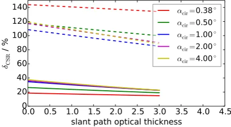 Fig. 4. Relative uncertainty δCSR for certain ﬁelds of view (legendgives opening half-angle in degrees)