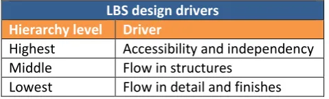 Table 1 - LBS drivers 