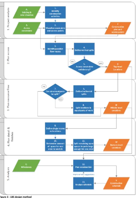 Figure 3 - LBS design method 
