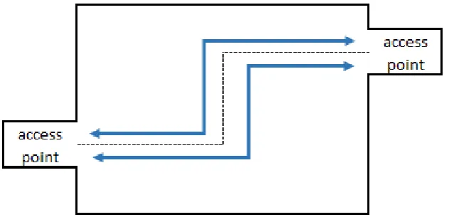 Figure 6 - logistical flows based on access points 