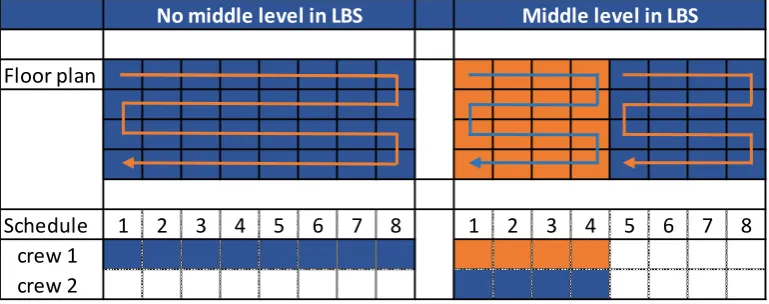 Figure 7 - Purpose of middle level in LBS 