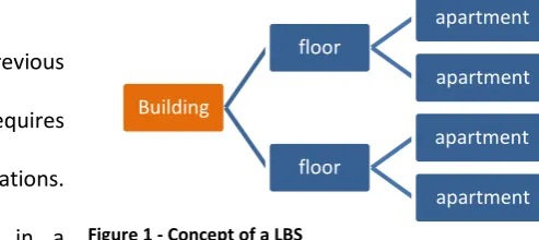 Figure 1 - Concept of a LBS 