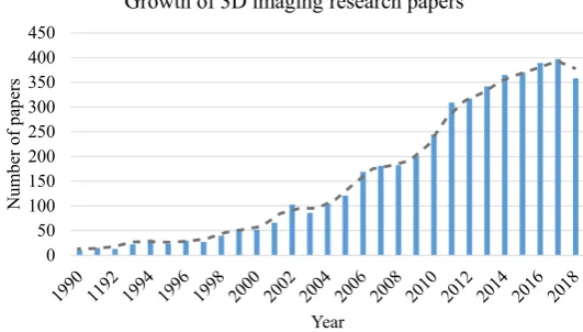 Figure 1. Number of papers with a title containing “3D imaging” in Google Scholar [1] during thepast decades.