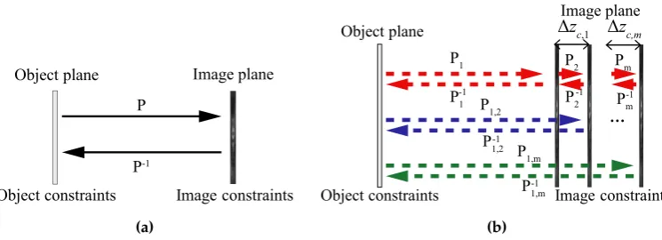 Figure 13. Iterative phase retrieval with (a) one single and (b) multiple depth measurements.