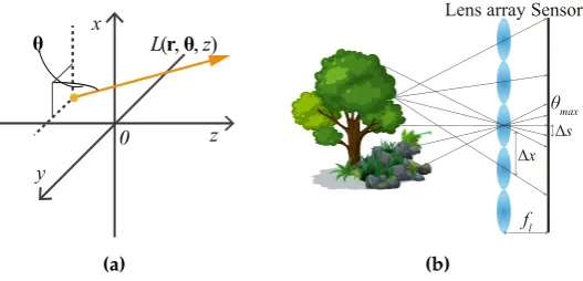 Figure 3. Applications of 3D imaging for (a) microscopy, (b) surface measurement, (c) holographicdisplay, and (d) light ﬁeld display.