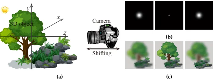 Figure 7. Scheme of focal sweeping capture (a), and sample of the captured images of a point source (b)and a 3D scene (c).