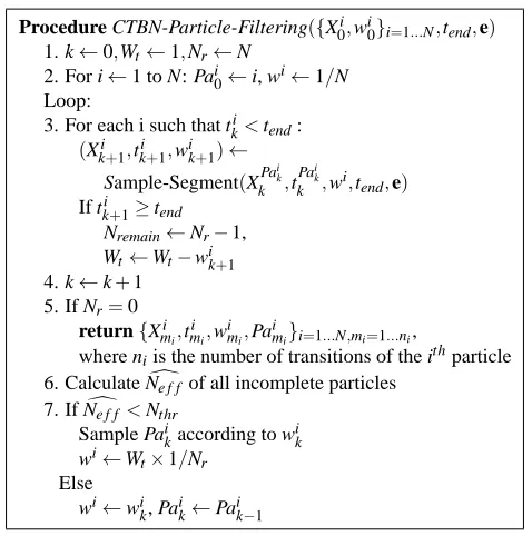 Figure 5: Particle Filtering for CTBNs