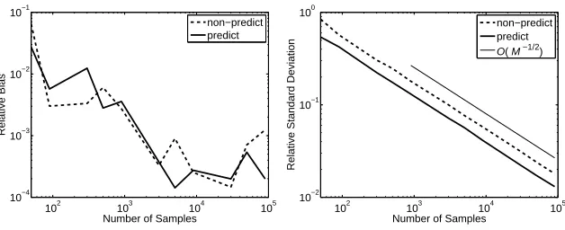 Figure 9: Relative bias and standard deviation of sampling with and without predictive lookahead.