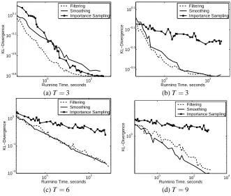 Figure 10: Time-efﬁciency comparison of particle ﬁltering, smoothing and importance sampling