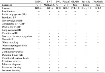 Table 1: Feature comparison of various open source software packages for approximate inferenceon graphical models.