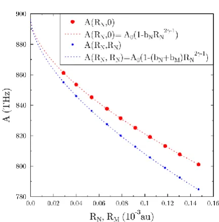 Figure 1. The dependence of the HFS constant A(RN , RM) for the ground state of H-like Tl ion from nuclear charge and magnetic radii