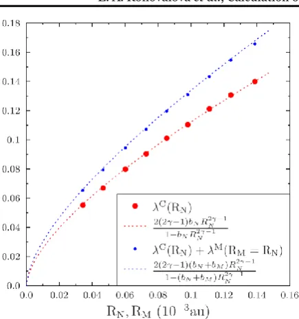 Figure 2. Dependence of the parameters λC(see Eq. (10)) on the charge and magnetic radii of the nucleus represented by points