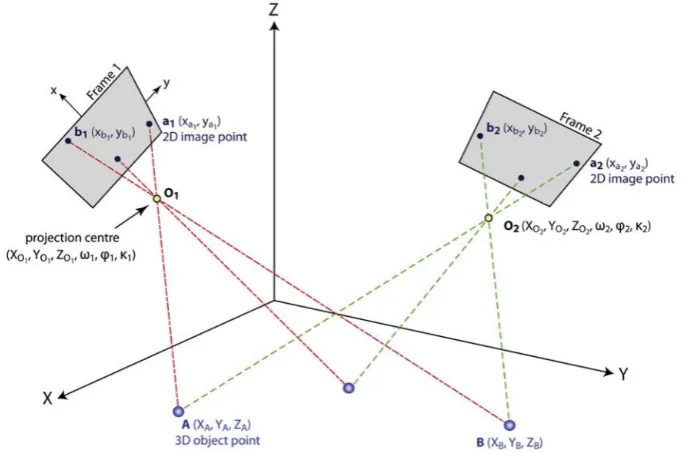 Figure 5: Mapping of 3D object points onto 2D points in two aerial frame images. (Verhoeven, Doneus, Briese, Vermeulen, 2012) 