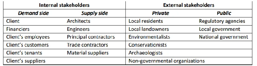 Table 2: Involved stakeholders in construction projects (Entrop, 2013, p.118) 