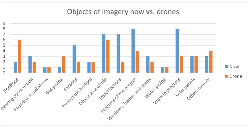 Figure 6: Objects of imagery now compared to with a drone 