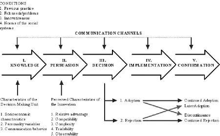 Figure 1: A model of stages in the innovation-decision process. (Rogers, 1983) 