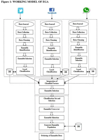 Figure 1: WORKING MODEL OF EGA 