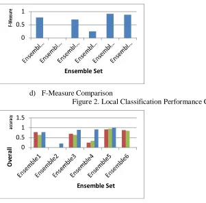 Figure 3. Integrated Classification Performance Comparison 