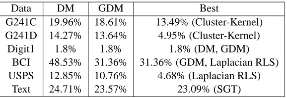 Table 1: Error rates for DM and GDM over six data sets reported in Chapelle et al. (2006, Table21.11)