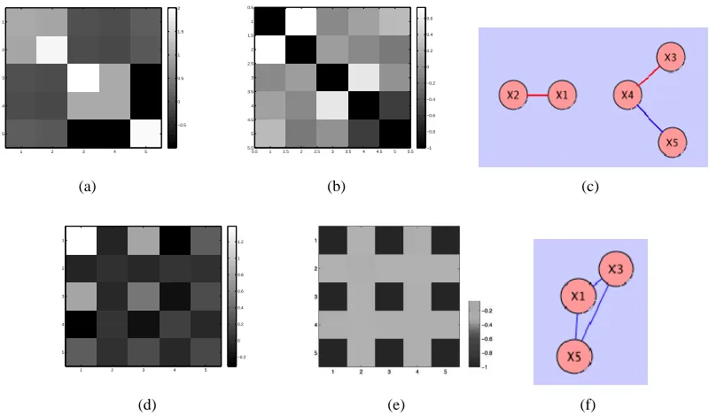 Figure 2: (a) Covariance matrix ΣˆX; (b) Partial correlation matrix RˆX; (c) Graphical model repre-sentation of partial correlation matrix; (d) Gradient outer product matrix Γˆ; (e) Partialcorrelations RˆΓˆ with respect to Γˆ; (f) Graphical model representation of RˆΓˆ.