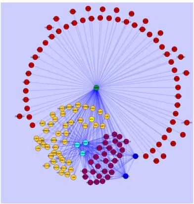 Figure 3: Graphical model of genes relevant in tumors progressing from benign to malignantprostate tissue