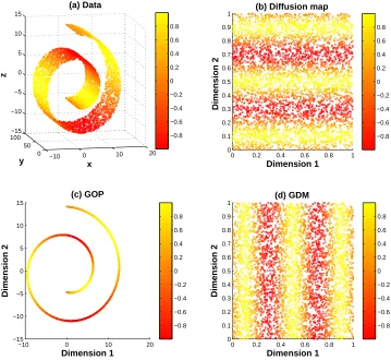 Figure 1: (a) Plot of the original three dimensional data with the color of the point correspond-ing to the function value; (b) Embedding the data onto two dimensions using diffusionmaps, here dimensions 1 and 2 corresponds to h and θ respectively; (c) Projection of thedata onto two dimensions using gradient based dimension reduction, here dimensions 1and 2 corresponds to x and z respectively; (d) Embedding the data onto two dimensionsusing gradient based diffusion maps, here dimensions 1 and 2 corresponds to θ and hrespectively.