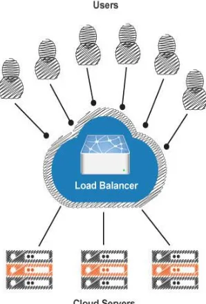 Figure 6. Load balancing in Mobile Cloudlet Environment 