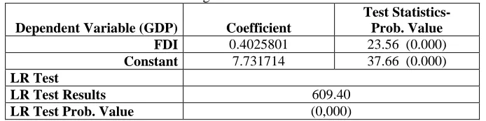 Table 1: Testing of Unit Effect in the Model Test Statistics-  