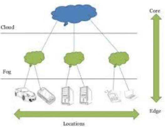Figure 1: Fog Computing Architecture [1]  